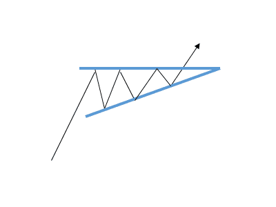 chartformation-aufsteigendes-dreieck