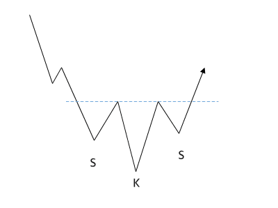 chartformation-schulter-kopf-schulter-formation