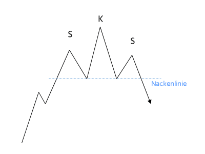 chartformation-schulter-kopf-schulter-formation