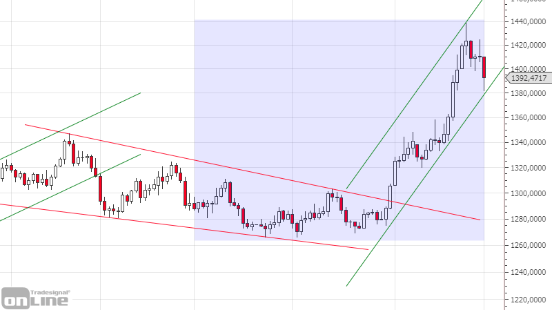 gold_analyse_q2_2019