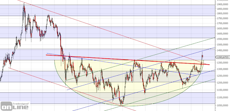 gold_longterm_analyse_q2_2019
