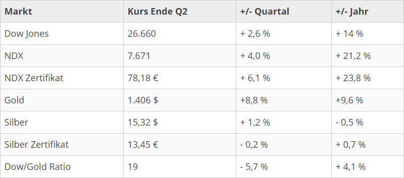 kursentwicklung_q2_2019
