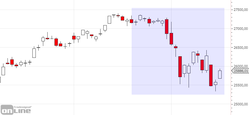 chartanalyse-dji-daily-kw3319