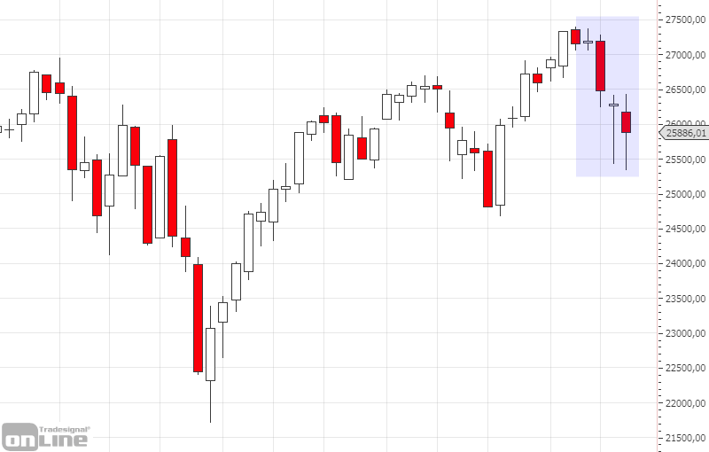 chartanalyse-dji-weekly-kw3319