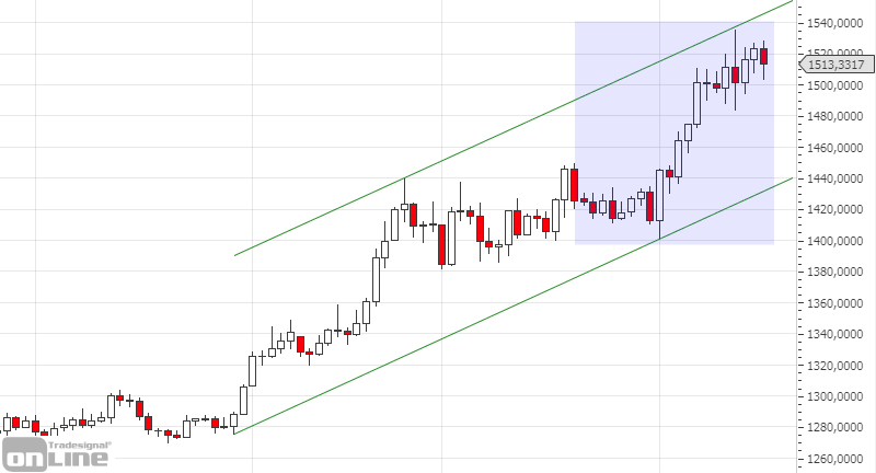 chartanalyse-gold-daily-kw3319