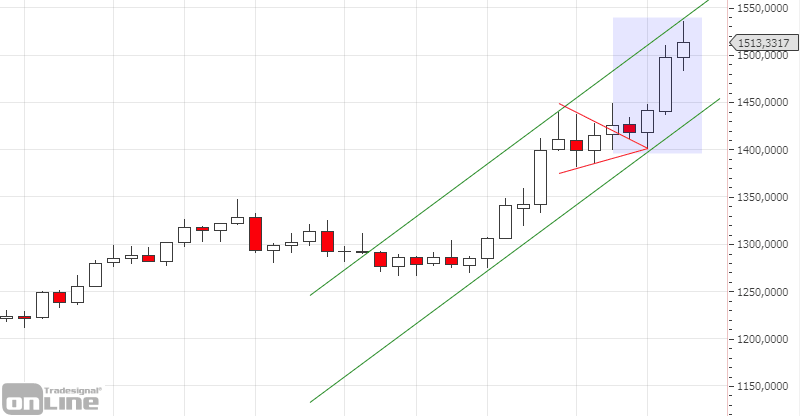 chartanalyse-gold-weekly-kw3319