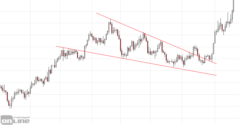 chartformation-keil-gold
