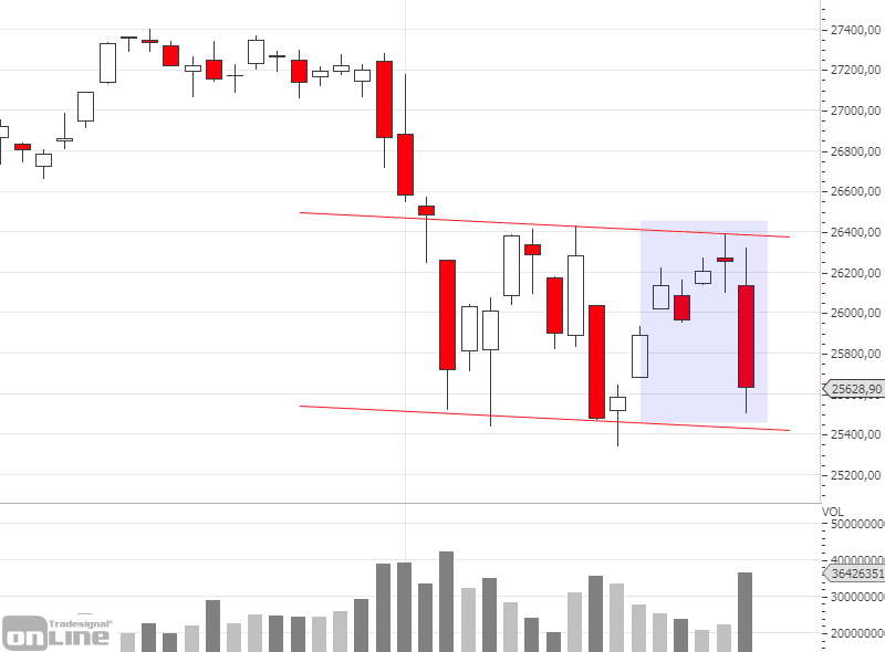 marktanalyse-dji-daily-kw-34