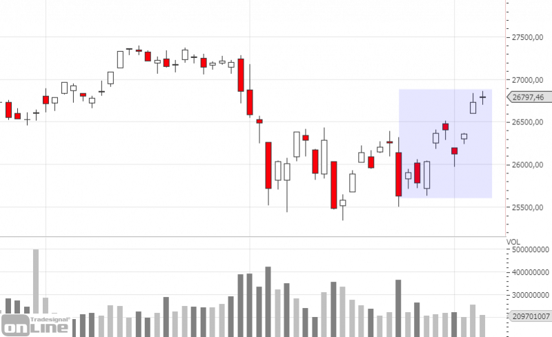 chartanalyse-dji-daily-kw3619