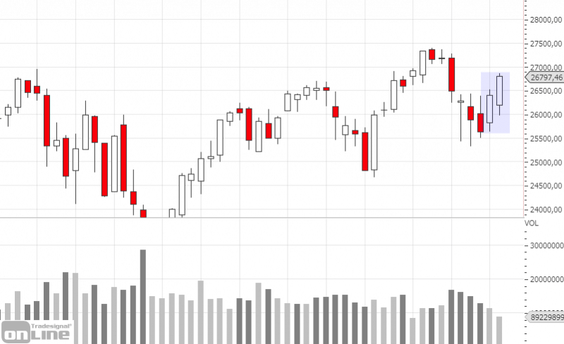 chartanalyse-dji-weekly-kw3619