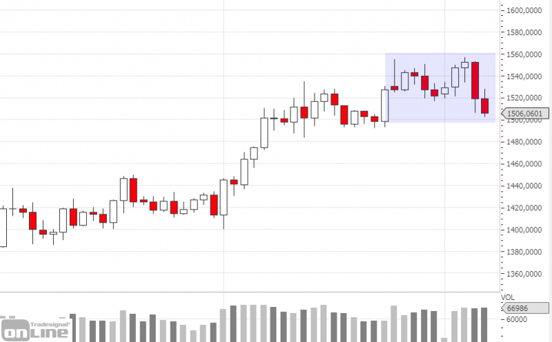 chartanalyse-gold-daily-kw3619