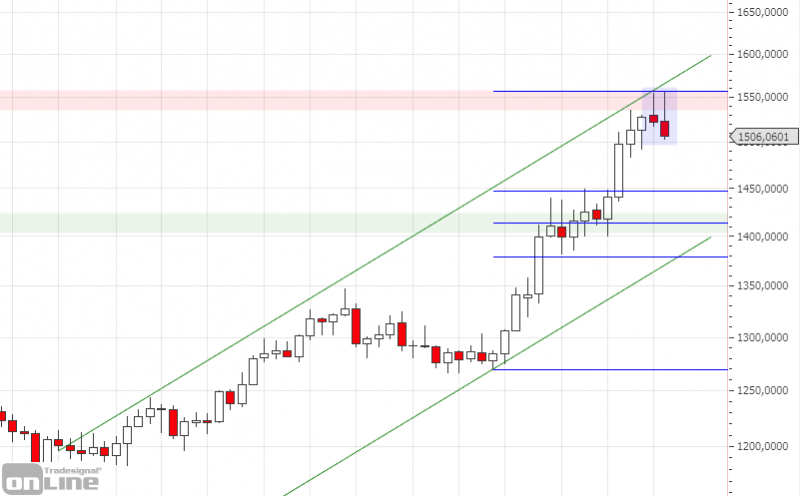 chartanalyse-gold-weekly-kw3619