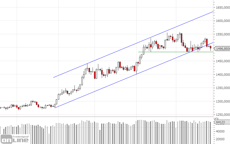 gold-daily-chartanalyse-kw3919