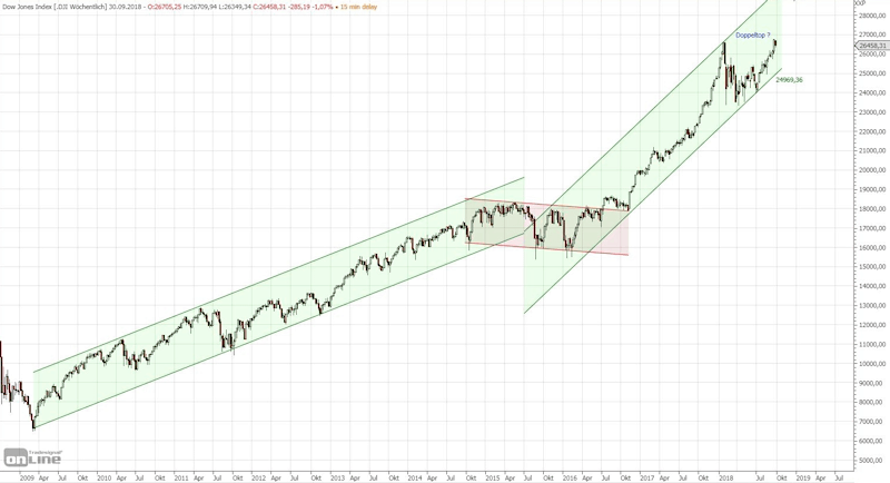 Chart Dow Jones Q3 2018