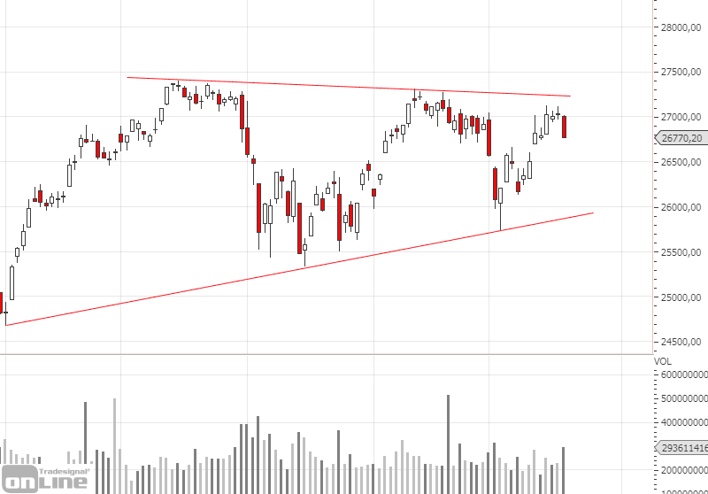 dji-daily-chartanalyse-kw4219