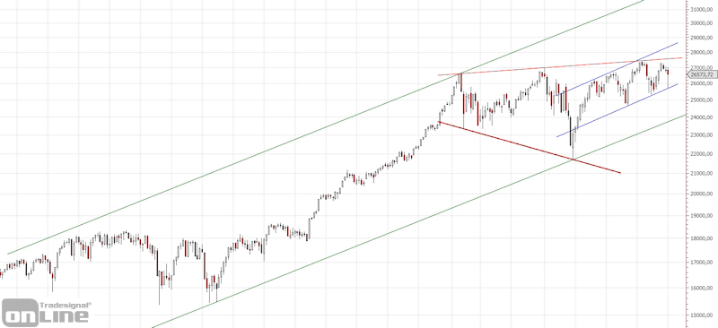 DJI - Langfristchart