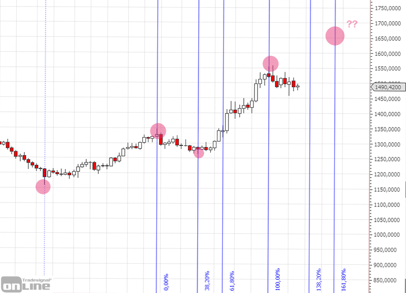 fibonacci-projection-gold-chart