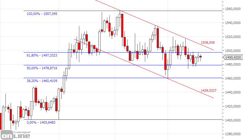 fibonacci-retracements-gold-chart