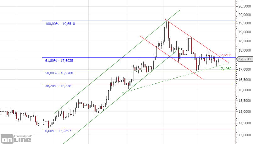 fibonacci-retracements-silber-chart