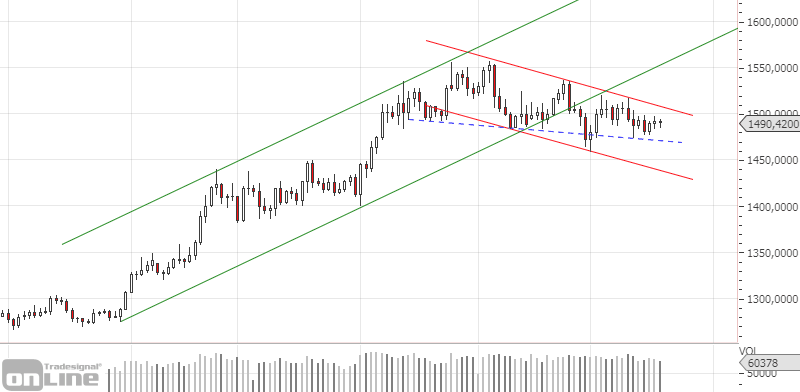 gold-daily-chartanalyse-kw4219