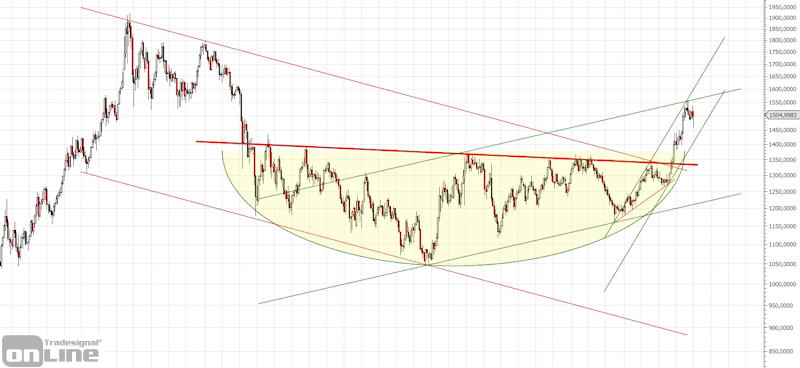 Gold - Langfristchart
