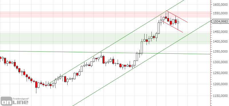 Gold - drittes Quartal 2019
