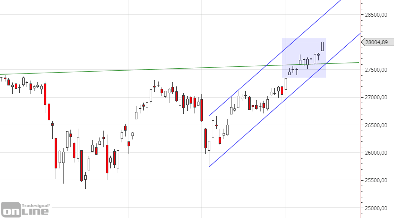 dji_daily_chartanalyse_kw4619