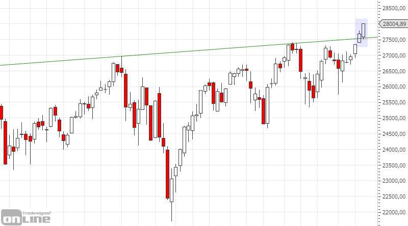 dji_weekly_chartanalyse_kw4619