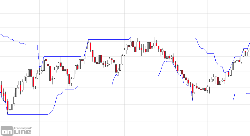 donchian-channel-gold-chart-1