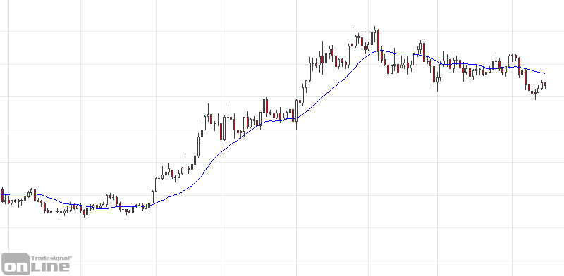 gleitender-durchschnitt-sma