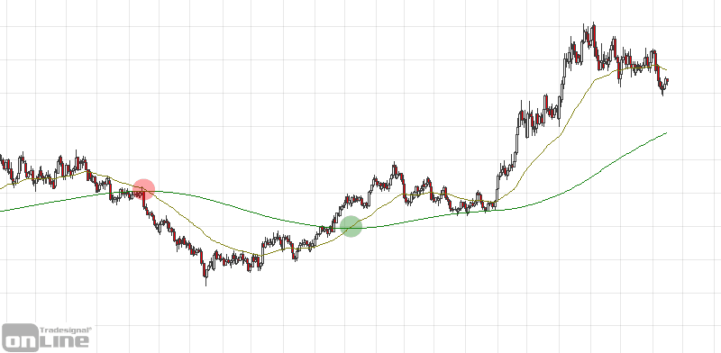 gleitender-durchschnitt-trading