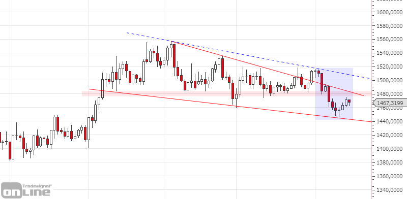 gold_daily_chartanalyse_kw4619