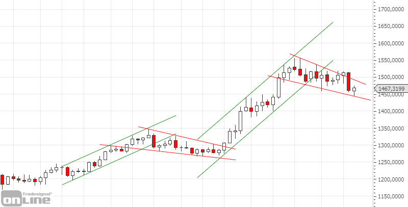 gold_weekly_chartanalyse_kw4619
