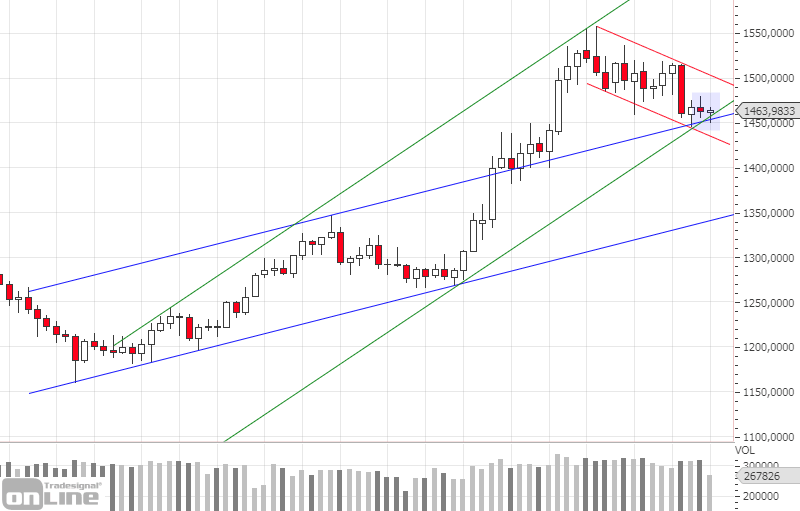 gold_weekly_chartanalyse_kw4819