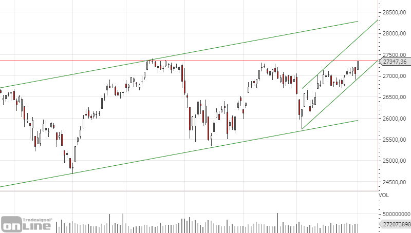 marktanalyse-dji-daily-kw4419