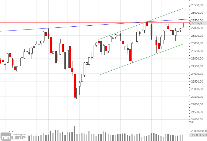marktanalyse-dji-weekly-kw4419
