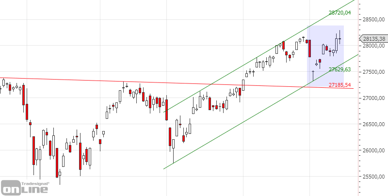 dji-daily-chartanalyse-kw50-19