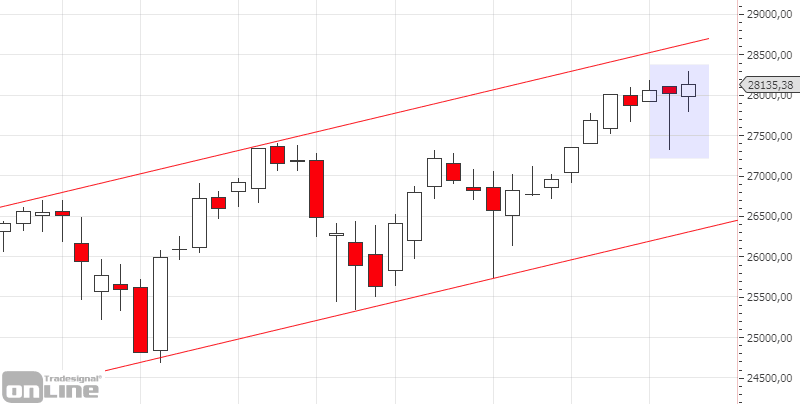 dji-weekly-chartanalyse-kw50-19