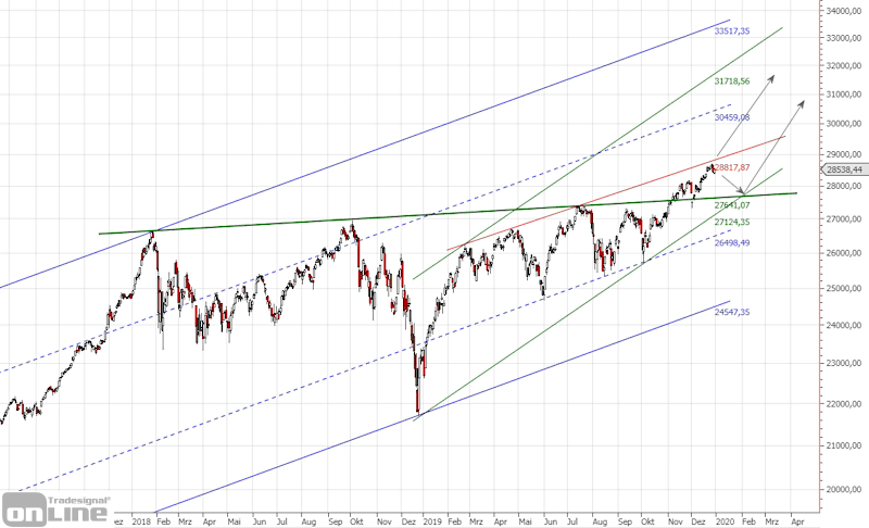 dji-chart-langfristig-q4-2019