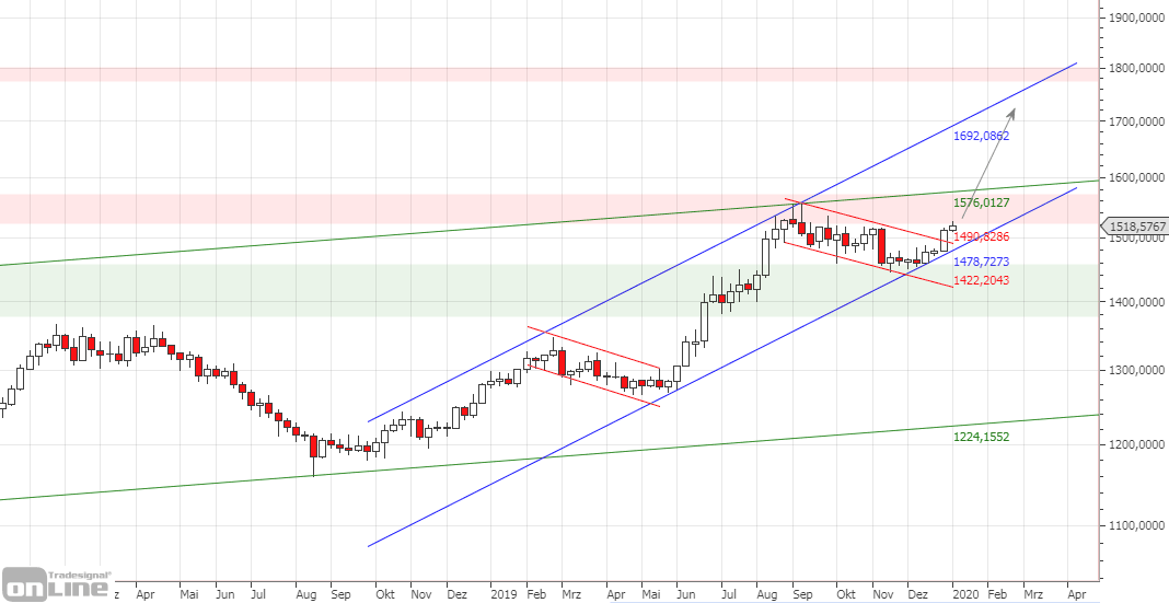 gold-chart-kurzfristig-q4-2019