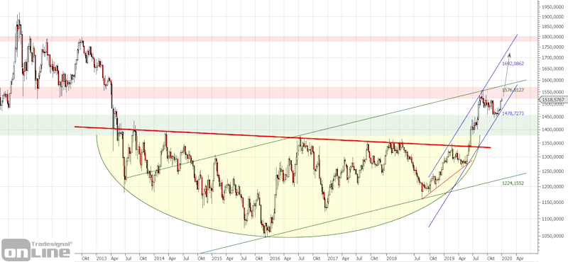 gold-chart-langfristig-q4-2019