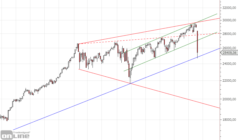 chartanalyse_dji_02_2002