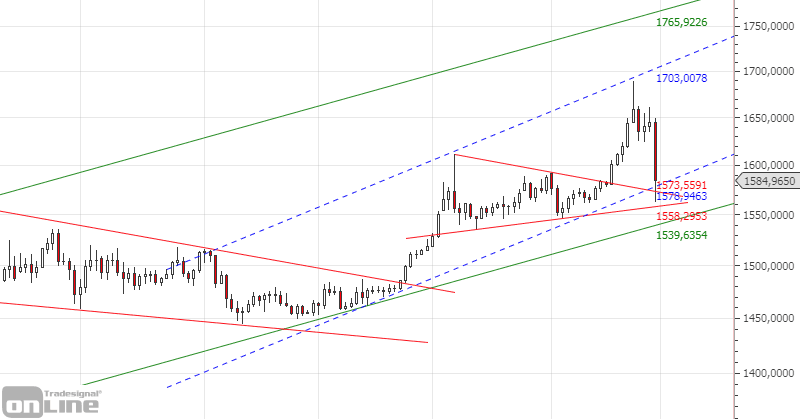 chartanalyse_gold_02_2002