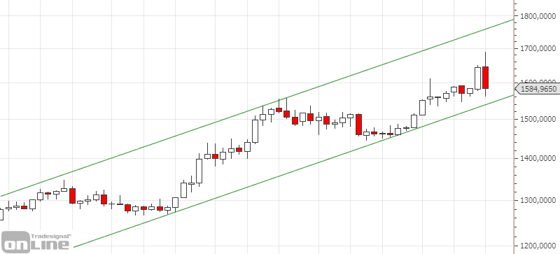 chartanalyse_gold_weekly_02_2002