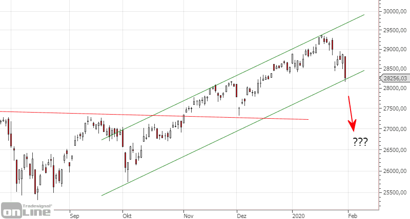 dow-jones-chartanalyse-jan-2020-1