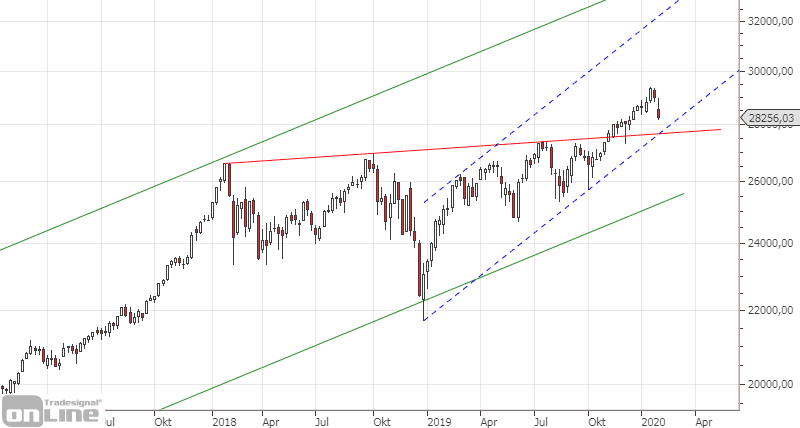 dow-jones-chartanalyse-weekly-jan-2020-2