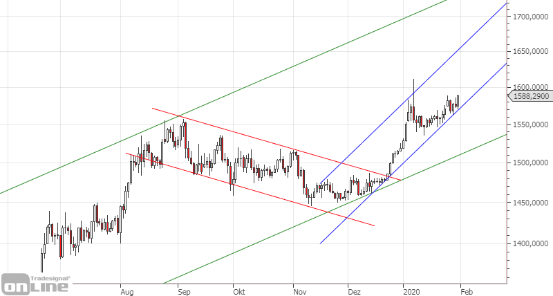 gold-chartanalyse-jan-2020-1