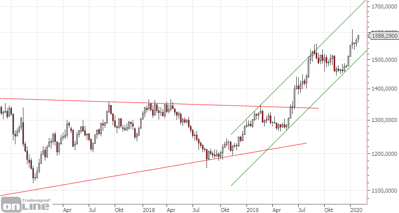 gold-chartanalyse-jan-2020-3