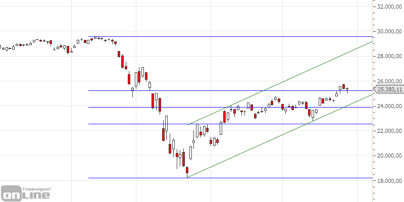 chartanalyse-dji-daily-mai-20