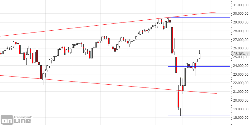 chartanalyse-dji-weekly-mai-20